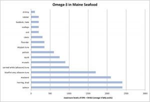 Omega-3 in Maine Seafood