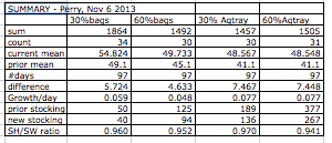 A table with growth data