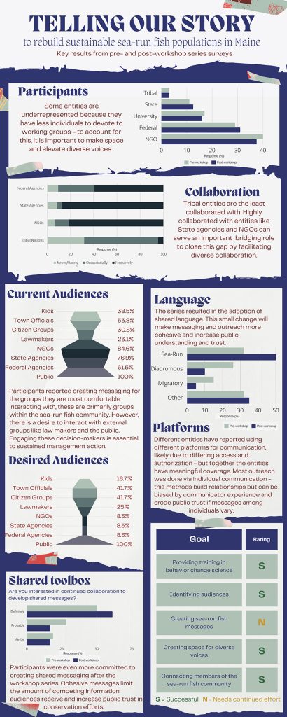 Infographic described by text in adjoining webpage section titled 'workshop series survey'