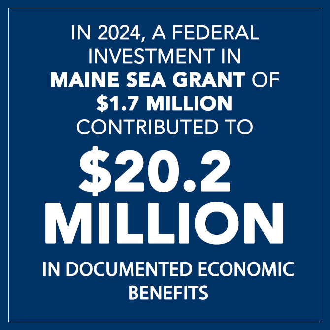 In 2024, a federal investment in Maine Sea Grant of $1.7 million contributed to $20.2 million in documented economic benefits